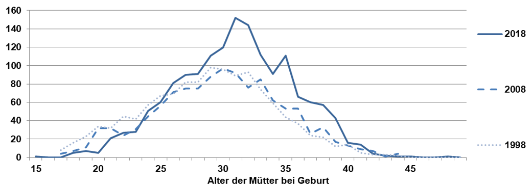 Diagramm: Geburten nach Alter der Mutter in Ingolstadt 1998, 2008 und 2018
